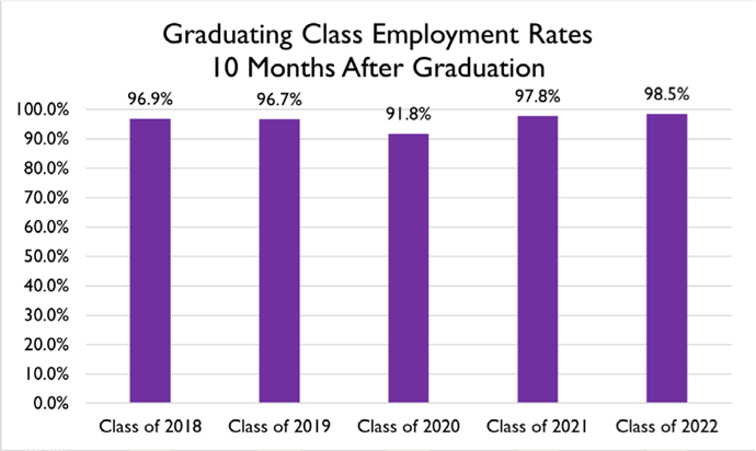 Graduating Class Employment Rates 10 Months After Graduation Chart