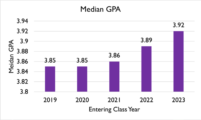 Median GPA Chart