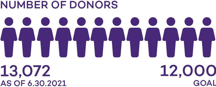 Infographic: 11,202 total donors as of October 2018
