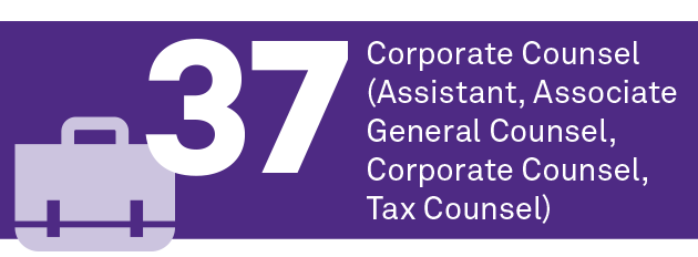 37 corporate counsel (assistant, associate general counsel, corporate counsel, tax counsel