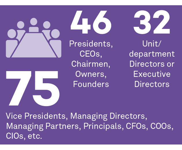 46 presidents, ceos, chairmen, owners, founders; 32 unit/department directors or executive directors; 75 vice presidents, managing directors, managing partners, principals, CFOs, COOs, CIOs, etc.