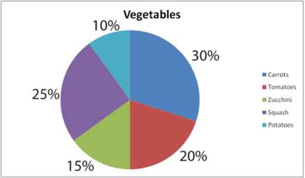 Vegetables: carrots 30%; tomatoes 20%; zucchini 15%; squash 25%; potatoes 10%.